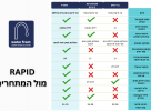 ברז דגם RAPID