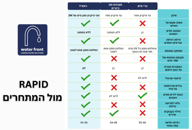 מערכת מים תת כיורית RAPID